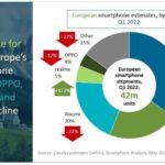 Samsung is the leader of the European smartphone market with a share of 35%