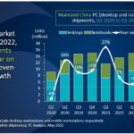 PC market in China began to decline after seven quarters of growth