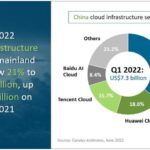 China Cloud Revenues $7.3 Billion in Q1