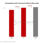米国のスマートフォンの売上成長予測は2％に低下