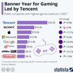 Apple ranks third in the world in terms of gaming revenue