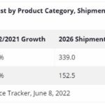 Global PC Shipments to Decline by 8.2% in 2022