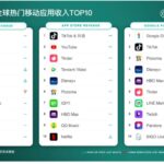 TikTok стало найприбутковішим неігровим мобільним додатком у світі у травні