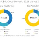 Global spending on public cloud services grew by a third in 2021