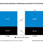 Глобальні споживчі витрати на мобільні програми в першій половині цього року досягли $65 млрд