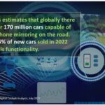 Кількість автомобілів, які підтримують відображення екрану смартфона на своїх інформаційно-розважальних системах, перевищила 170 млн.