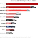 Global sales of electric cars may exceed 10 million units by the end of the year