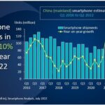 By the end of the year, the market may miss 300 million smartphones
