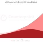 By 2030, 14 billion eSIM-enabled devices will be delivered to the market