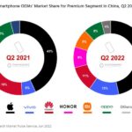 China's premium smartphone market shrinks by 10%