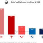 Global sales of electric vehicles in the second quarter of this year grew by 61%