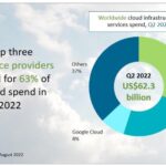 Global spending on cloud infrastructure grew by 33%