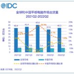 Китайський ринок планшетів зріс на 2%
