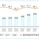 The number of IoT users in China will exceed the number of mobile users in August