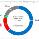 The flexible smartphone segment is the fastest growing this year