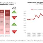 The average selling price in the segment of premium smartphones grew by 8% in annual terms