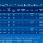 The announcement of the 13th generation Intel Core processors took place