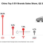 Une voiture neuve sur quatre vendue en Chine cette année sera électrique