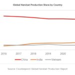 Китай забезпечує 67% світового виробництва мобільних телефонів