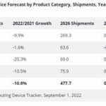 Shipments of traditional personal computers this year will decline by 12.8%