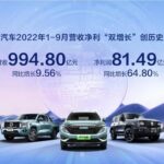 Great Wall Motor net profit up 80%