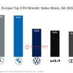 Mercedes-Benz became the best-selling brand of electric vehicles in the European market