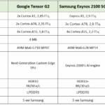 Google Tensor G2 vs G1