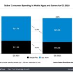 Global consumer spending on in-app purchases and in-app purchases decreased by 4.8%