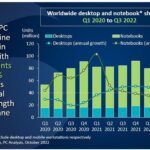 In the third quarter, the global PC market faced a significant reduction in demand