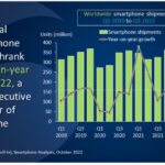 The global smartphone market recorded the third consecutive quarterly decline in sales