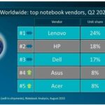 Global laptop shipments have been declining for three consecutive quarters