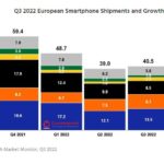 Європейський ринок смартфонів знизився у третьому кварталі на 16%