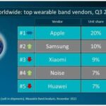 49 million wearable devices sold in the third quarter