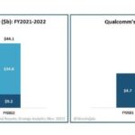 Qualcomm receives more than 40% of its revenue from two companies - Apple and Samsung