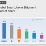 Counterpoint unveiled infographics reflecting the state of the global smartphone market