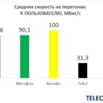 Mobile communication and the Moscow metro, cellular communication against Wi-Fi