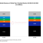 Global mobile phone sales fall to $100 billion in Q3