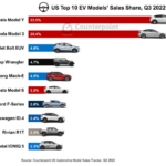 U.S. EV sales up 52% ​​in Q3 last year