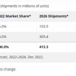 By 2026, sales of used smartphones will grow to 415 million units worldwide