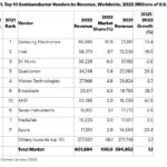 Global Semiconductor Industry Revenue Up 1.1% Last Year