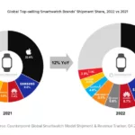 Global smartwatch shipments up 12% last year