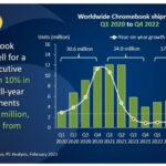 Chromebook-markkinat laskevat kuudetta peräkkäistä neljännestä