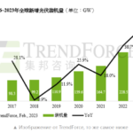 Demand for installing photovoltaic cells will grow by 50%
