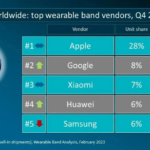 Global shipments of smart wearable bracelets amounted to 50 million units in the fourth quarter of last year