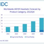 Global shipments of AR/VR headsets will show slight growth this year