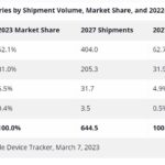 Wearable device sales to exceed 440 million units this year