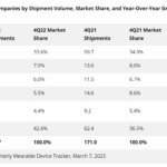 Global shipments of wearable devices fell by 19% in the fourth quarter of last year