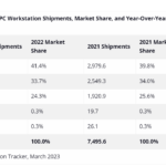 The workstation market managed to achieve record shipments last year