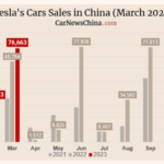 Tesla zvýšila své čínské prodeje o 26 %