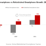 Global sales of refurbished smartphones up 5% last year